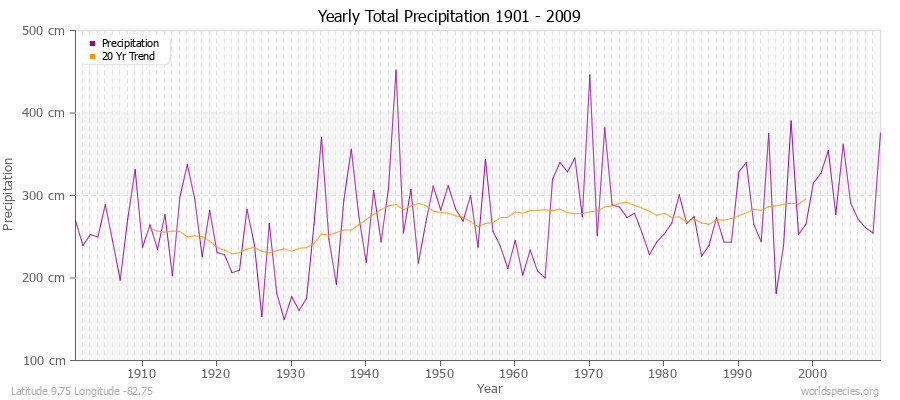 Yearly Total Precipitation 1901 - 2009 (Metric) Latitude 9.75 Longitude -82.75