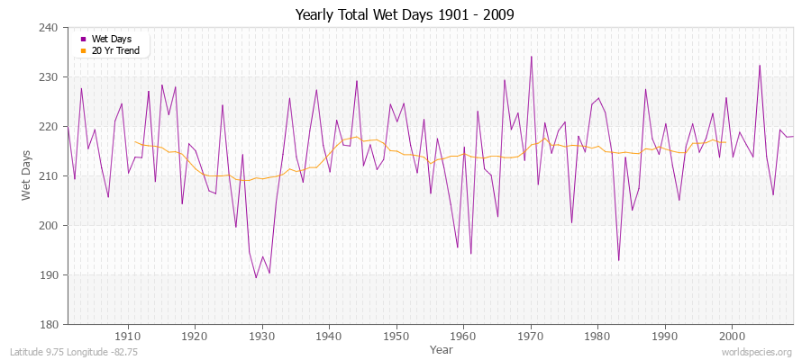 Yearly Total Wet Days 1901 - 2009 Latitude 9.75 Longitude -82.75