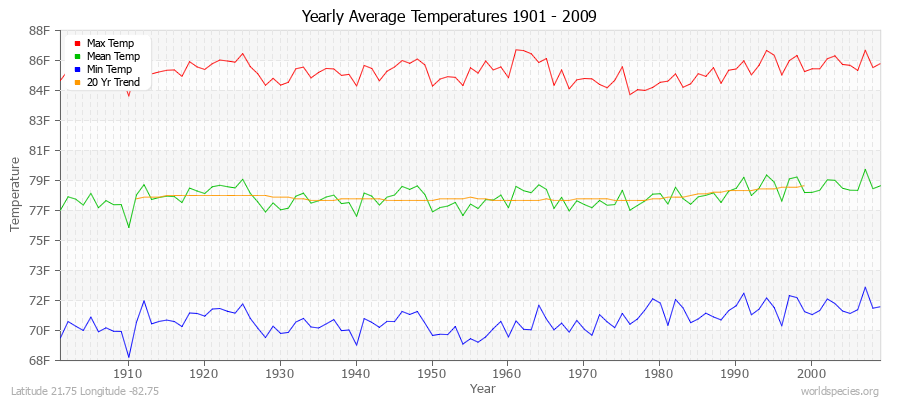 Yearly Average Temperatures 2010 - 2009 (English) Latitude 21.75 Longitude -82.75