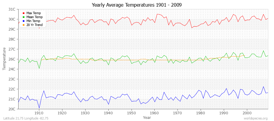 Yearly Average Temperatures 2010 - 2009 (Metric) Latitude 21.75 Longitude -82.75