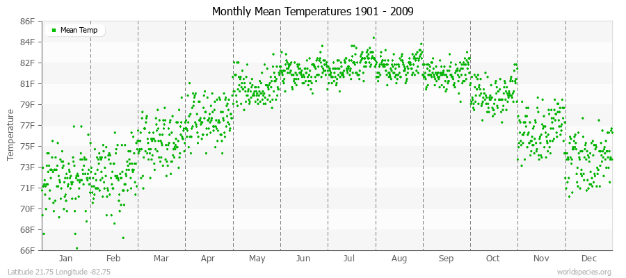 Monthly Mean Temperatures 1901 - 2009 (English) Latitude 21.75 Longitude -82.75