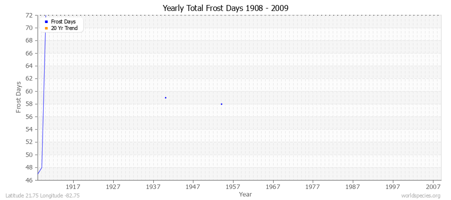 Yearly Total Frost Days 1908 - 2009 Latitude 21.75 Longitude -82.75