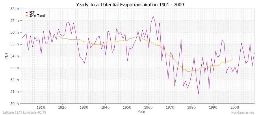 Yearly Total Potential Evapotranspiration 1901 - 2009 (English) Latitude 21.75 Longitude -82.75