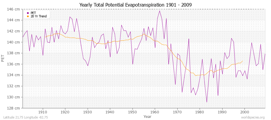 Yearly Total Potential Evapotranspiration 1901 - 2009 (Metric) Latitude 21.75 Longitude -82.75