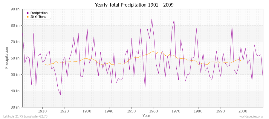 Yearly Total Precipitation 1901 - 2009 (English) Latitude 21.75 Longitude -82.75