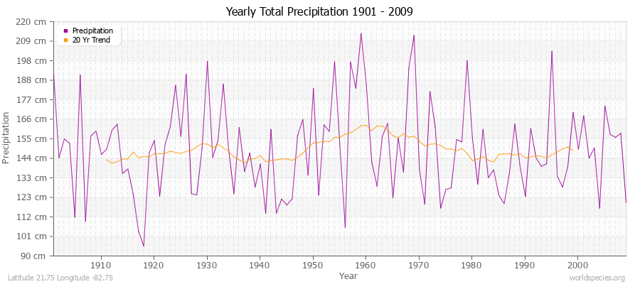 Yearly Total Precipitation 1901 - 2009 (Metric) Latitude 21.75 Longitude -82.75