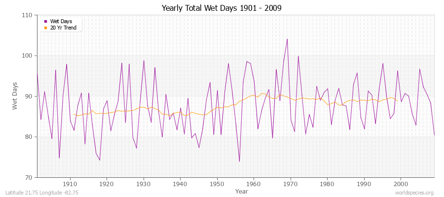 Yearly Total Wet Days 1901 - 2009 Latitude 21.75 Longitude -82.75