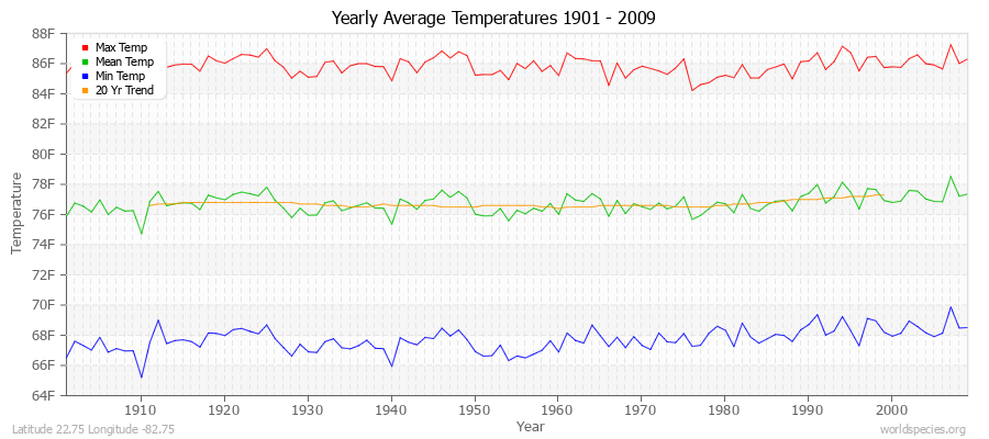 Yearly Average Temperatures 2010 - 2009 (English) Latitude 22.75 Longitude -82.75