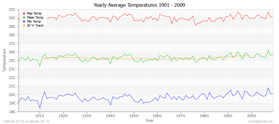 Yearly Average Temperatures 2010 - 2009 (Metric) Latitude 22.75 Longitude -82.75