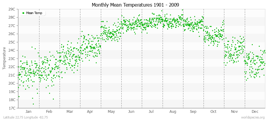 Monthly Mean Temperatures 1901 - 2009 (Metric) Latitude 22.75 Longitude -82.75