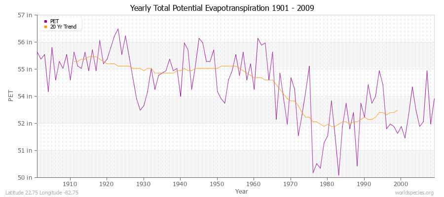 Yearly Total Potential Evapotranspiration 1901 - 2009 (English) Latitude 22.75 Longitude -82.75