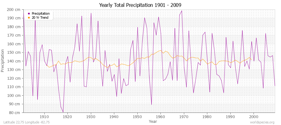 Yearly Total Precipitation 1901 - 2009 (Metric) Latitude 22.75 Longitude -82.75