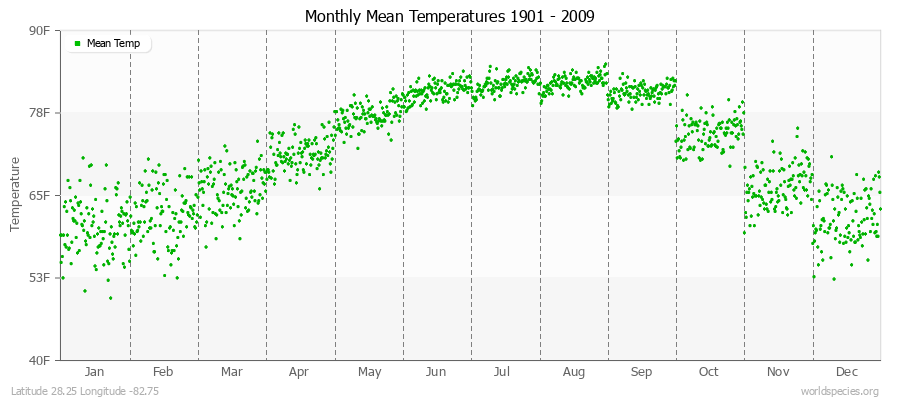 Monthly Mean Temperatures 1901 - 2009 (English) Latitude 28.25 Longitude -82.75