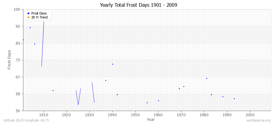 Yearly Total Frost Days 1901 - 2009 Latitude 28.25 Longitude -82.75