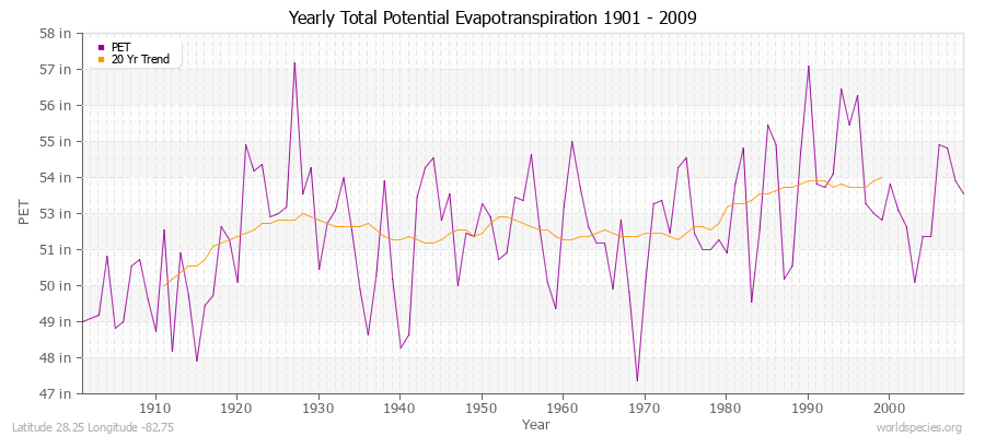 Yearly Total Potential Evapotranspiration 1901 - 2009 (English) Latitude 28.25 Longitude -82.75