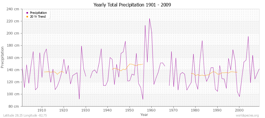 Yearly Total Precipitation 1901 - 2009 (Metric) Latitude 28.25 Longitude -82.75