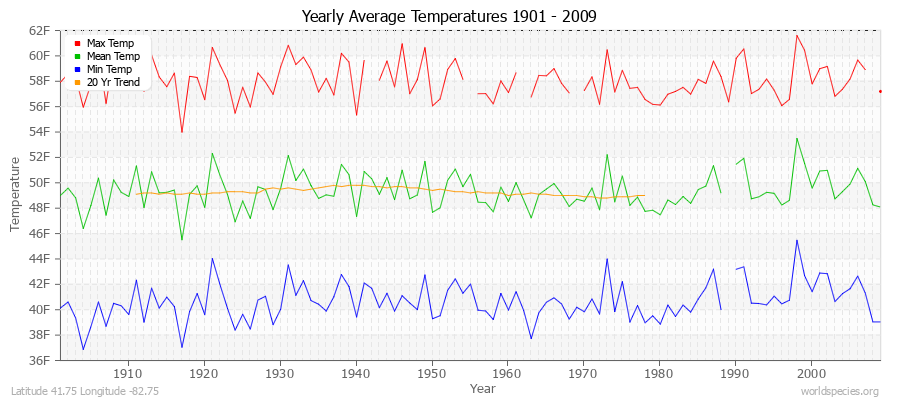 Yearly Average Temperatures 2010 - 2009 (English) Latitude 41.75 Longitude -82.75