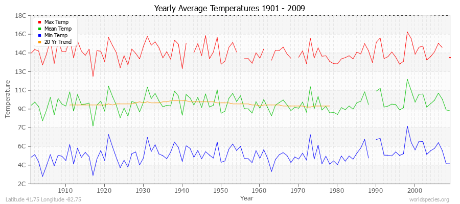 Yearly Average Temperatures 2010 - 2009 (Metric) Latitude 41.75 Longitude -82.75