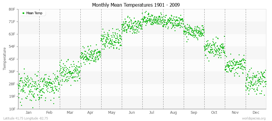 Monthly Mean Temperatures 1901 - 2009 (English) Latitude 41.75 Longitude -82.75