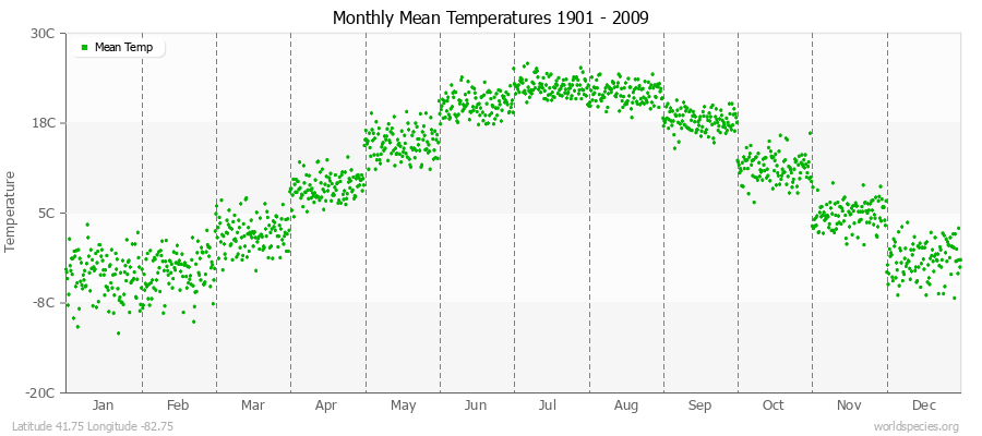 Monthly Mean Temperatures 1901 - 2009 (Metric) Latitude 41.75 Longitude -82.75
