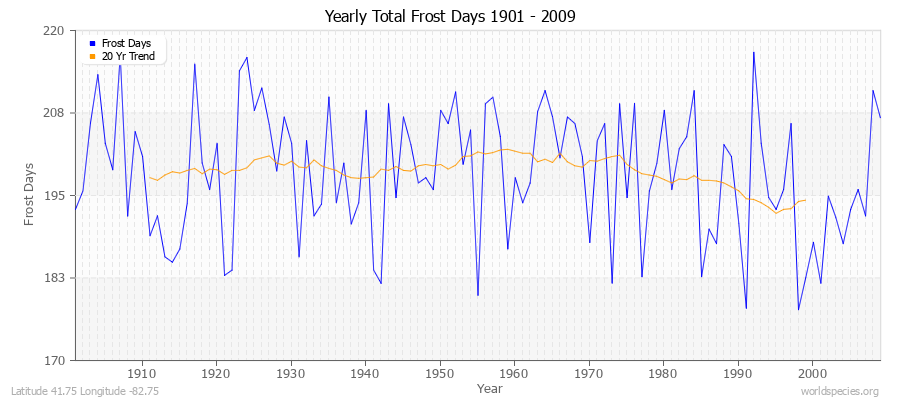 Yearly Total Frost Days 1901 - 2009 Latitude 41.75 Longitude -82.75