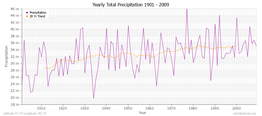 Yearly Total Precipitation 1901 - 2009 (English) Latitude 41.75 Longitude -82.75