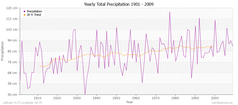 Yearly Total Precipitation 1901 - 2009 (Metric) Latitude 41.75 Longitude -82.75