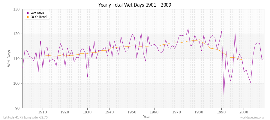 Yearly Total Wet Days 1901 - 2009 Latitude 41.75 Longitude -82.75