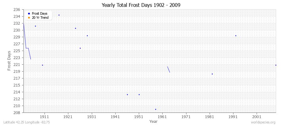 Yearly Total Frost Days 1902 - 2009 Latitude 42.25 Longitude -82.75