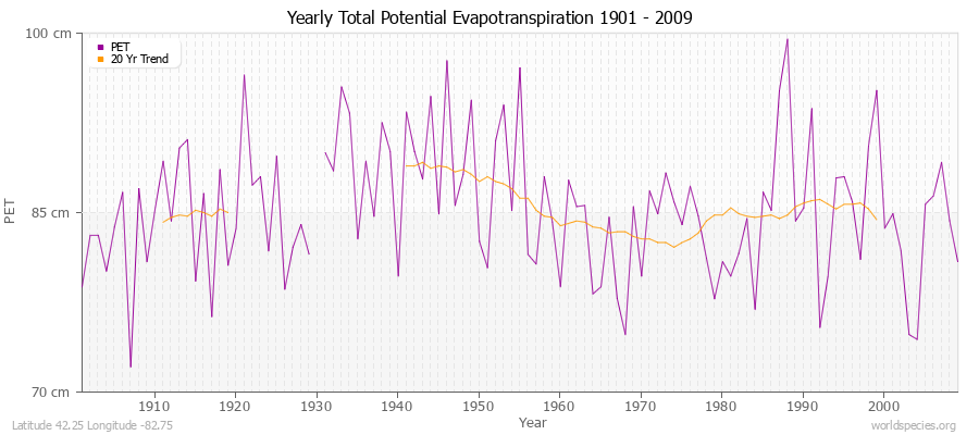 Yearly Total Potential Evapotranspiration 1901 - 2009 (Metric) Latitude 42.25 Longitude -82.75