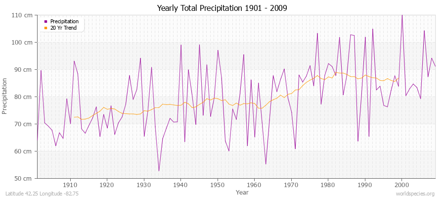 Yearly Total Precipitation 1901 - 2009 (Metric) Latitude 42.25 Longitude -82.75