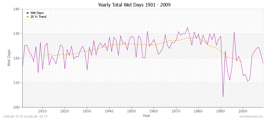 Yearly Total Wet Days 1901 - 2009 Latitude 42.25 Longitude -82.75