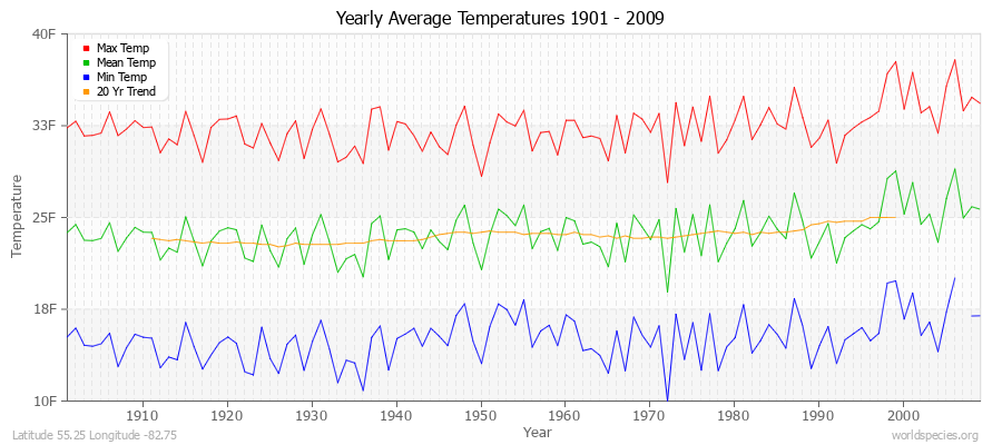 Yearly Average Temperatures 2010 - 2009 (English) Latitude 55.25 Longitude -82.75