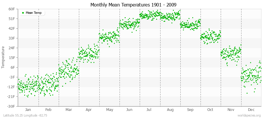 Monthly Mean Temperatures 1901 - 2009 (English) Latitude 55.25 Longitude -82.75