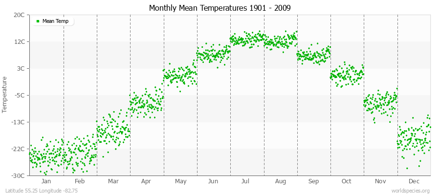 Monthly Mean Temperatures 1901 - 2009 (Metric) Latitude 55.25 Longitude -82.75