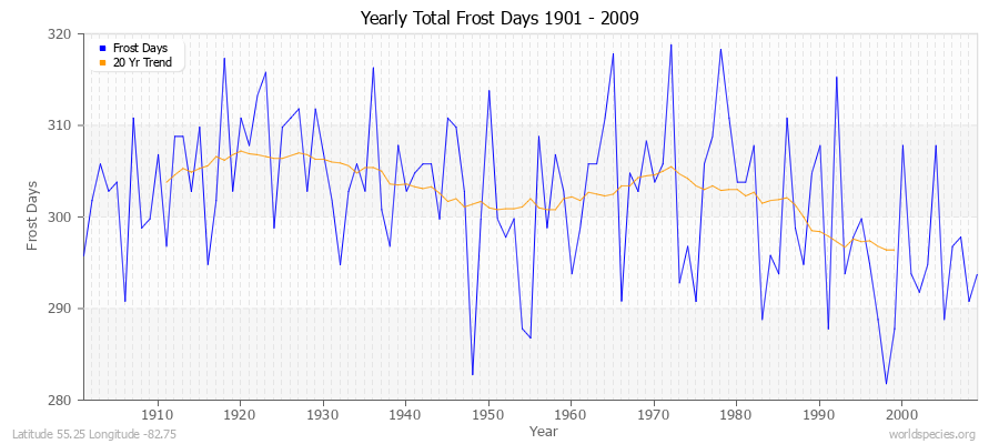 Yearly Total Frost Days 1901 - 2009 Latitude 55.25 Longitude -82.75