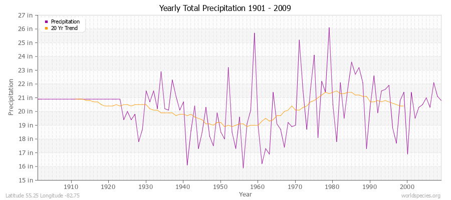 Yearly Total Precipitation 1901 - 2009 (English) Latitude 55.25 Longitude -82.75