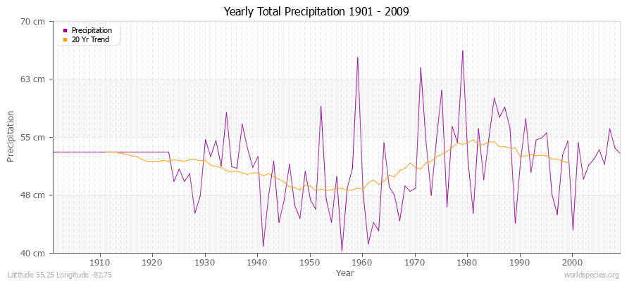 Yearly Total Precipitation 1901 - 2009 (Metric) Latitude 55.25 Longitude -82.75