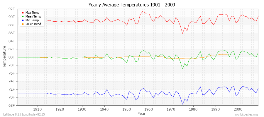 Yearly Average Temperatures 2010 - 2009 (English) Latitude 8.25 Longitude -82.25