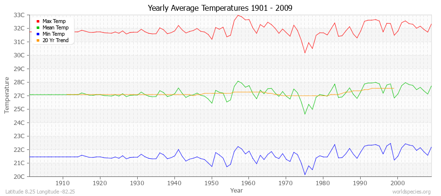 Yearly Average Temperatures 2010 - 2009 (Metric) Latitude 8.25 Longitude -82.25