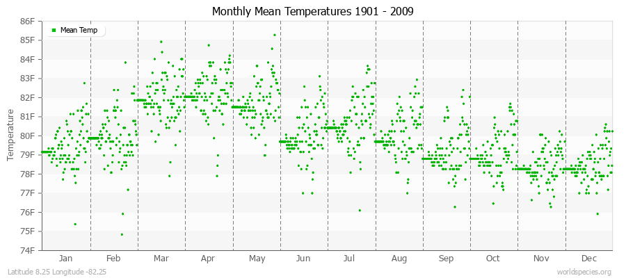 Monthly Mean Temperatures 1901 - 2009 (English) Latitude 8.25 Longitude -82.25