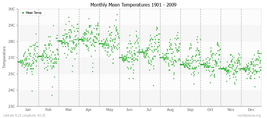 Monthly Mean Temperatures 1901 - 2009 (Metric) Latitude 8.25 Longitude -82.25