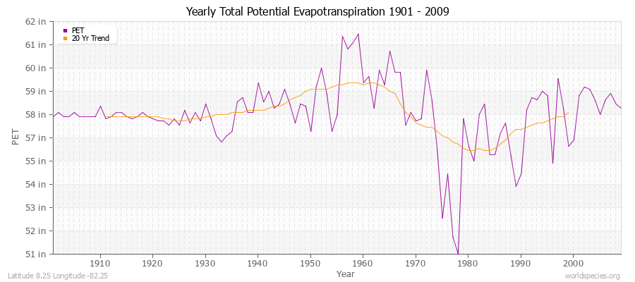 Yearly Total Potential Evapotranspiration 1901 - 2009 (English) Latitude 8.25 Longitude -82.25