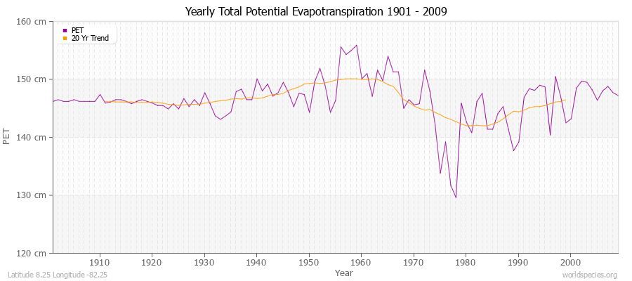Yearly Total Potential Evapotranspiration 1901 - 2009 (Metric) Latitude 8.25 Longitude -82.25