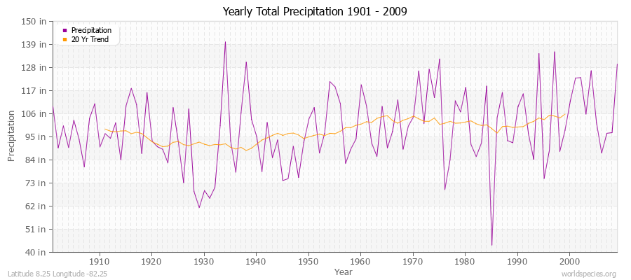 Yearly Total Precipitation 1901 - 2009 (English) Latitude 8.25 Longitude -82.25