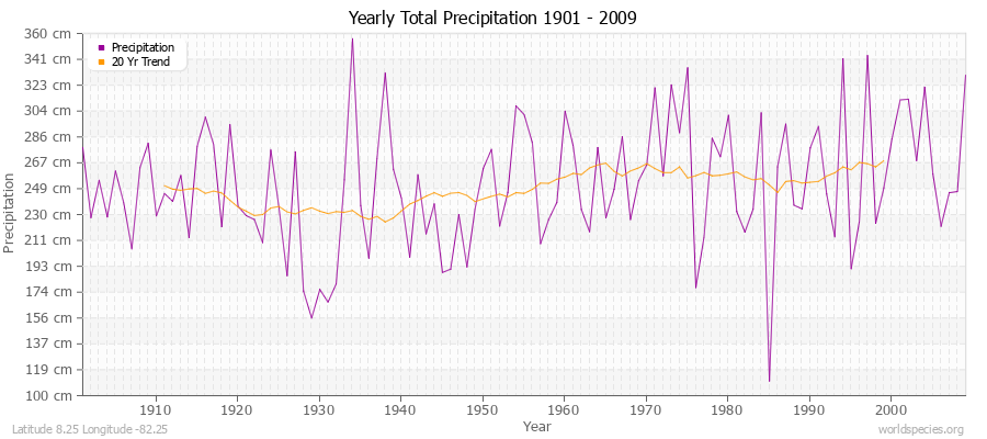 Yearly Total Precipitation 1901 - 2009 (Metric) Latitude 8.25 Longitude -82.25