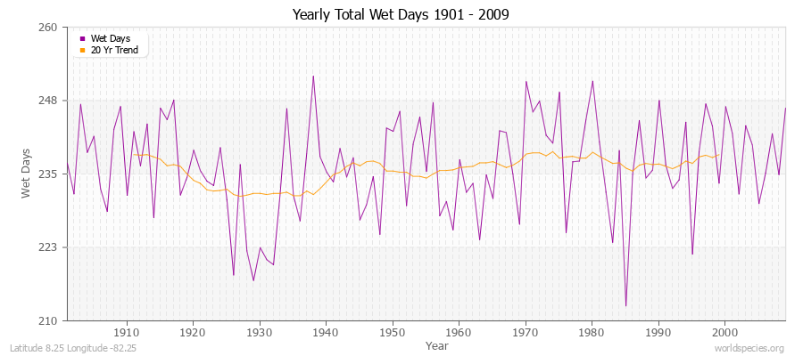 Yearly Total Wet Days 1901 - 2009 Latitude 8.25 Longitude -82.25