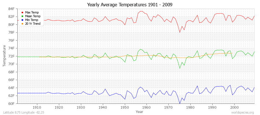 Yearly Average Temperatures 2010 - 2009 (English) Latitude 8.75 Longitude -82.25