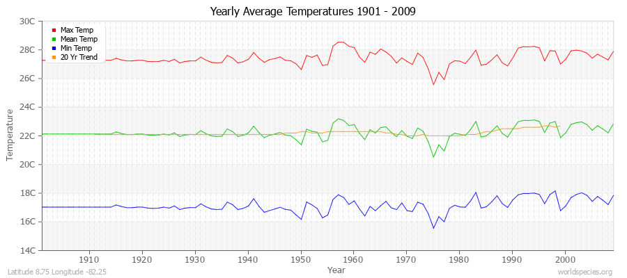 Yearly Average Temperatures 2010 - 2009 (Metric) Latitude 8.75 Longitude -82.25