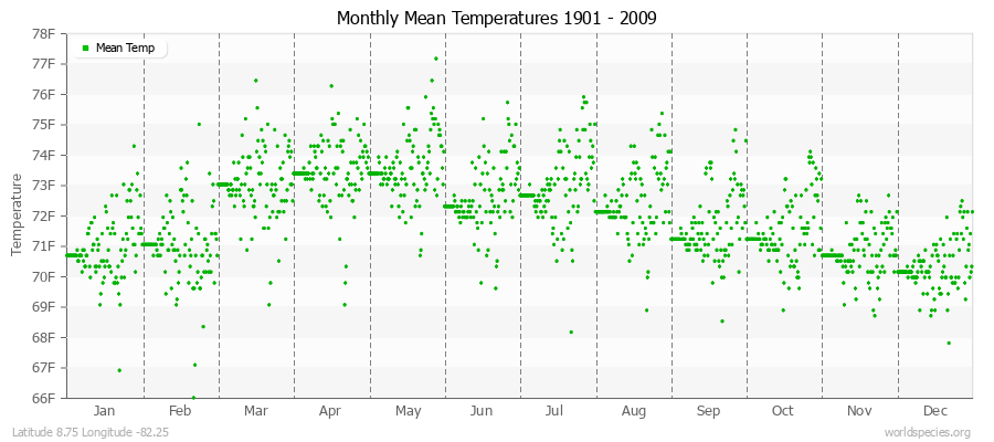 Monthly Mean Temperatures 1901 - 2009 (English) Latitude 8.75 Longitude -82.25